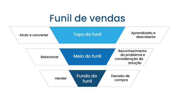 O que é Funil de Vendas