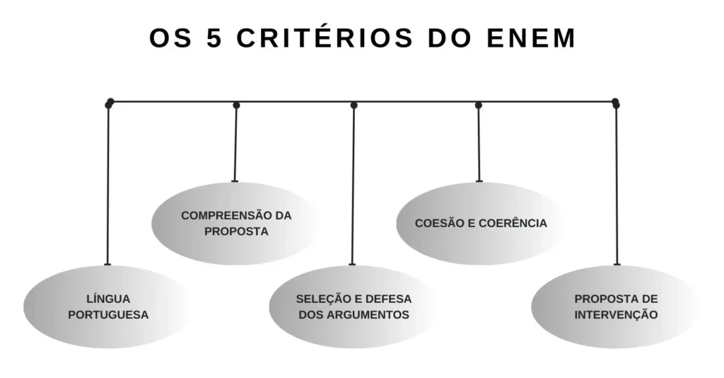 Curso de Redação Online para o ENEM - os 5 critérios da redação do enem